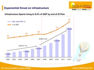 www.motilaloswal.com12th Annual Wealth Creation Study
Exponential thrust on infrastructure
Infrastructure Spend rising to 9.2% of GDP by end of XI Plan
7,38,049
4,43,606
2,50,490
1,75,089
1,14,053
5.6
9.2
7.2
6.0
5.0
2002 2003 2004 2005 2006 2007 2008 2009 2010 2011 2012
Infra. spend (Rs cr)
% to GDP
CAGR of 17%
CAGR of 24%
 