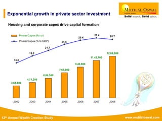 www.motilaloswal.com12th Annual Wealth Creation Study
Exponential growth in private sector investment
Housing and corporate capex drive capital formation
12,69,500
11,42,700
9,40,000
7,65,900
6,00,500
4,71,200
3,64,800
26.727.4
26.4
24.5
21.7
19.2
16.0
2002 2003 2004 2005 2006 2007 2008
Private Capex (Rs cr)
Private Capex (% to GDP)
 