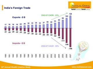 www.motilaloswal.com12th Annual Wealth Creation Study
India’s Foreign Trade
17 18 18 19 22 26 32 33 35 33 37 44 44
53
64
84
103
126
-21 -24 -20 -22 -23 -29 -37 -39 -42 -42 -50 -50 -52
-62
-78
-111
-149
-190
1990
1991
1992
1993
1994
1995
1996
1997
1998
1999
2000
2001
2002
2003
2004
2005
2006
2007
Exports - $ B
Imports - $ B
2002-07 CAGR : 23%
2002-07 CAGR : 30%
 