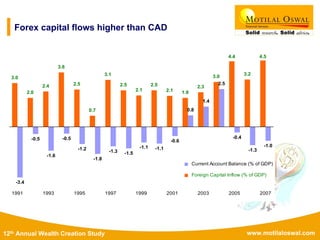 www.motilaloswal.com12th Annual Wealth Creation Study
-1.0
-1.3
-0.4
2.5
1.4
0.8
-0.6
-1.1-1.1
-1.5-1.3
-1.8
-1.2
-0.5
-1.6
-0.5
-3.4
4.5
3.2
4.4
3.0
2.3
1.92.1
2.5
2.1
2.5
3.1
0.7
2.5
3.6
2.4
2.0
3.0
200720052003200119991997199519931991
Current Account Balance (% of GDP)
Foreign Capital Inflow (% of GDP)
Forex capital flows higher than CAD
 