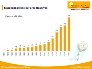www.motilaloswal.com12th Annual Wealth Creation Study
199
152
141
110
75
54
4238
32
2622
1721
15
662
2007
2006
2005
2004
2003
2002
2001
2000
1999
1998
1997
1996
1995
1994
1993
1992
1991
Exponential Rise in Forex Reserves
Figures in US$ billion
 
