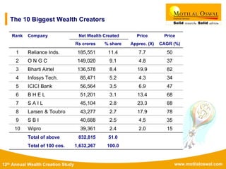 www.motilaloswal.com12th Annual Wealth Creation Study
The 10 Biggest Wealth Creators
Rank Company Net Wealth Created Price Price
Rs crores % share Apprec. (X)
7.7
4.8
19.9
4.3
6.9
13.4
23.3
17.9
4.5
2.0
CAGR (%)
1 Reliance Inds. 185,551 11.4 50
2 O N G C 149,020 9.1 37
3 Bharti Airtel 136,578 8.4 82
4 Infosys Tech. 85,471 5.2 34
5 ICICI Bank 56,564 3.5 47
6 B H E L 51,201 3.1 68
7 S A I L 45,104 2.8 88
8 Larsen & Toubro 43,277 2.7 78
9 S B I 40,688 2.5 35
10 Wipro 39,361 2.4 15
Total of above 832,815 51.0
Total of 100 cos. 1,632,267 100.0
 