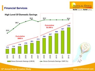 www.motilaloswal.com12th Annual Wealth Creation Study
Financial Services
High Level Of Domestic Savings
113
134
179
216
261
313
384
437
498
567
646
32.332.332.4
23.5
29.7
2002
2003
2004
2005
2006
2007
2008
2009
2010
2011
2012
Gross Domestic Savings (US$ B) Gross Domestic Savings / GDP (%)
Cumulative
$900 b
Cumulative
$2,500 b
 