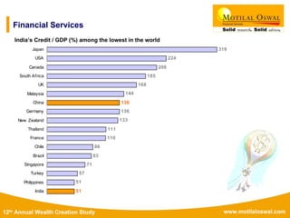 www.motilaloswal.com12th Annual Wealth Creation Study
Financial Services
India’s Credit / GDP (%) among the lowest in the world
319
224
206
185
168
144
136
133
111
110
86
83
71
57
51
136
51
Japan
USA
Canada
South Africa
UK
Malaysia
China
Germany
New Zealand
Thailand
France
Chile
Brazil
Singapore
Turkey
Philippines
India
 