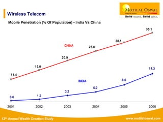 www.motilaloswal.com12th Annual Wealth Creation Study
Wireless Telecom
Mobile Penetration (% Of Population) - India Vs China
35.1
30.1
25.8
20.9
11.4
16.0
14.3
8.6
5.0
3.2
1.20.6
2001 2002 2003 2004 2005 2006
CHINA
INDIA
 