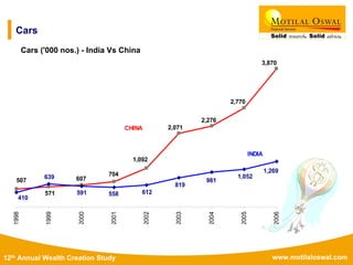 www.motilaloswal.com12th Annual Wealth Creation Study
Cars
Cars ('000 nos.) - India Vs China
571
507 607
704
1,092
2,071
2,276
2,770
3,870
410
639
591 558 612
819
981
1,052
1,269
1998
1999
2000
2001
2002
2003
2004
2005
2006
CHINA
INDIA
 