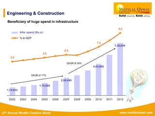 www.motilaloswal.com12th Annual Wealth Creation Study
Engineering & Construction
Beneficiary of huge spend in infrastructure
7,38,049
4,43,606
2,50,490
1,75,089
1,14,053
5.6
9.2
7.2
6.0
5.0
2002 2003 2004 2005 2006 2007 2008 2009 2010 2011 2012
Infra. spend (Rs cr)
% to GDP
CAGR of 17%
CAGR of 24%
 