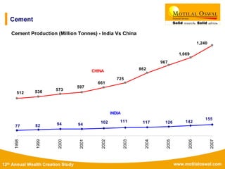 www.motilaloswal.com12th Annual Wealth Creation Study
Cement
Cement Production (Million Tonnes) - India Vs China
536512
573
597
661
725
862
967
1,069
1,240
77 82 94 94
102 111 117 126 142
155
1998
1999
2000
2001
2002
2003
2004
2005
2006
2007
CHINA
INDIA
 