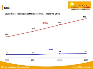 www.motilaloswal.com12th Annual Wealth Creation Study
Steel
Crude Steel Production (Million Tonnes) - India Vs China
283
222
353
420
32 32
39 43
2003 2004 2005 2006
CHINA
INDIA
 