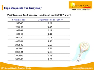 www.motilaloswal.com12th Annual Wealth Creation Study
High Corporate Tax Buoyancy
Past Corporate Tax Buoyancy – multiple of nominal GDP growth
Financial Year Corporate Tax Buoyancy
1995-96 2.19
1996-97 2.21
1997-98 2.18
1998-99 2.22
1999-00 2.25
2000-01 2.26
2001-02 2.29
2002-03 2.29
2003-04 2.33
2004-05 2.29
2005-06 2.31
 