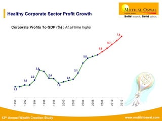 www.motilaloswal.com12th Annual Wealth Creation Study
Healthy Corporate Sector Profit Growth
Corporate Profits To GDP (%) : At all time highs
1.3
1.6
2.2
3.5
2.4
1.8
2.1
5.0
3.1
5.8
6.7
7.8
1990
1992
1994
1996
1998
2000
2002
2004
2006
2008
2010
2012
 
