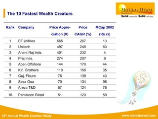 www.motilaloswal.com12th Annual Wealth Creation Study
The 10 Fastest Wealth Creators
Rank Company Price Appre- Price MCap 2002
ciation (X) CAGR (%) (Rs cr)
1 BF Utilities 665 267 13
2 Unitech 497 246 63
3 Anant Raj Inds. 401 232 4
4 Praj Inds. 274 207 9
5 Aban Offshore 144 170 44
6 Kirl. Brothers 110 156 35
7 Guj. Flouro 76 138 43
8 Sesa Goa 70 134 95
9 Areva T&D 57 124 76
10 Pantaloon Retail 51 120 59
 