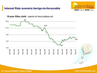 www.motilaloswal.com12th Annual Wealth Creation Study
Interest Rate scenario benign-to-favourable
10-year GSec yield : seems to have plateau-ed
11.7
5.1
7.9
14
4.0
6.5
9.0
11.5
14.0
Nov-92
Nov-93
Nov-94
Nov-95
Nov-96
Nov-97
Nov-98
Nov-99
Nov-00
Nov-01
Nov-02
Nov-03
Nov-04
Nov-05
Nov-06
Nov-07
 