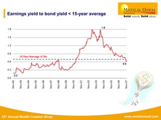 www.motilaloswal.com12th Annual Wealth Creation Study
Earnings yield to bond yield < 15-year average
0.6
1.8
0.2
0.0
0.3
0.6
0.9
1.2
1.5
1.8
Nov-92
Nov-93
Nov-94
Nov-95
Nov-96
Nov-97
Nov-98
Nov-99
Nov-00
Nov-01
Nov-02
Nov-03
Nov-04
Nov-05
Nov-06
Nov-07
15 Year Average: 0.74x
 