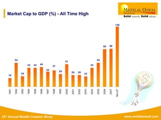 www.motilaloswal.com12th Annual Wealth Creation Study
Market Cap to GDP (%) - All Time High
19
54
24
43 43 44
29
51
26 26
23
43
54
85 86
136
34
37
1991
1992
1993
1994
1995
1996
1997
1998
1999
2000
2001
2002
2003
2004
2005
2006
2007
Nov-07
 