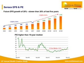 www.motilaloswal.com12th Annual Wealth Creation Study
Sensex EPS & PE
Future EPS growth of 20% - slower than 30% of last five years
201
1,772
1,477
1,231
1,026
523
348
272
450
718
876
2002 2003 2004 2005 2006 2007 2008E 2009E 2010E 2011E 2012E
CAGR of 29%
CAGR of 20%
0
5
10
15
20
25
30
35
40
45
Nov-07Nov-04Nov-01Nov-98Nov-95Nov-92
15 Year Median: 15.7x
P/E higher than 15-year median
 