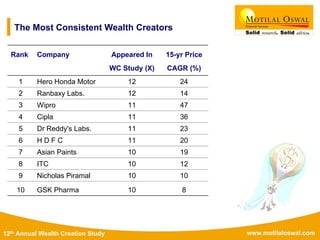 www.motilaloswal.com12th Annual Wealth Creation Study
The Most Consistent Wealth Creators
Rank Company Appeared In 15-yr Price
WC Study (X) CAGR (%)
24
14
47
36
23
20
19
12
10
8
1 Hero Honda Motor 12
2 Ranbaxy Labs. 12
3 Wipro 11
4 Cipla 11
5 Dr Reddy's Labs. 11
6 H D F C 11
7 Asian Paints 10
8 ITC 10
9 Nicholas Piramal 10
10 GSK Pharma 10
 