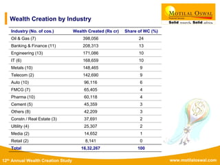 www.motilaloswal.com12th Annual Wealth Creation Study
Wealth Creation by Industry
Industry (No. of cos.) Wealth Created (Rs cr) Share of WC (%)
Oil & Gas (7) 398,056 24
Banking & Finance (11) 208,313 13
Engineering (13) 171,086 10
IT (6) 168,659 10
Metals (10) 148,465 9
Telecom (2) 142,690 9
Auto (10) 96,116 6
FMCG (7) 65,405 4
Pharma (10) 60,118 4
Cement (5) 45,359 3
Others (8) 42,209 3
Constn / Real Estate (3) 37,691 2
Ultility (4) 25,307 2
Media (2) 14,652 1
Retail (2) 8,141 0
Total 16,32,267 100
 