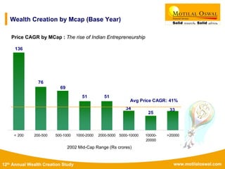 www.motilaloswal.com12th Annual Wealth Creation Study
Wealth Creation by Mcap (Base Year)
Price CAGR by MCap : The rise of Indian Entrepreneurship
2002 Mid-Cap Range (Rs crores)
136
76
51 51
33
25
69
34
< 200 200-500 500-1000 1000-2000 2000-5000 5000-10000 10000-
20000
>20000
Avg Price CAGR: 41%
 