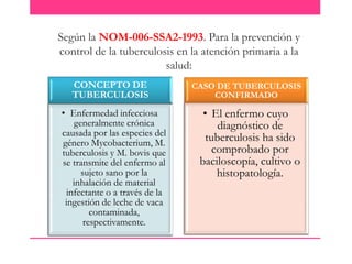 Según la NOM-006-SSA2-1993. Para la prevención y
control de la tuberculosis en la atención primaria a la
salud:
CONCEPTO DE
TUBERCULOSIS
• Enfermedad infecciosa
generalmente crónica
causada por las especies del
género Mycobacterium, M.
tuberculosis y M. bovis que
se transmite del enfermo al
sujeto sano por la
inhalación de material
infectante o a través de la
ingestión de leche de vaca
contaminada,
respectivamente.

CASO DE TUBERCULOSIS
CONFIRMADO

• El enfermo cuyo
diagnóstico de
tuberculosis ha sido
comprobado por
baciloscopía, cultivo o
histopatología.

 