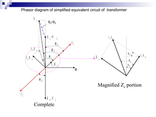Phasor diagram of simplified equivalent circuit of transformer
φ 2
φ 2 I 1
R e
I 1
Z e
I 1
X e φ e
Magnified Ze portion
Φ
...
