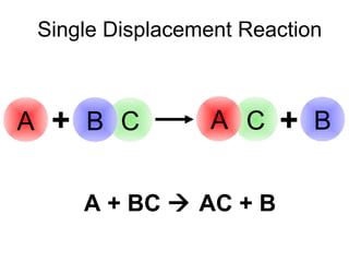 12 types of chemical reactions | PPT