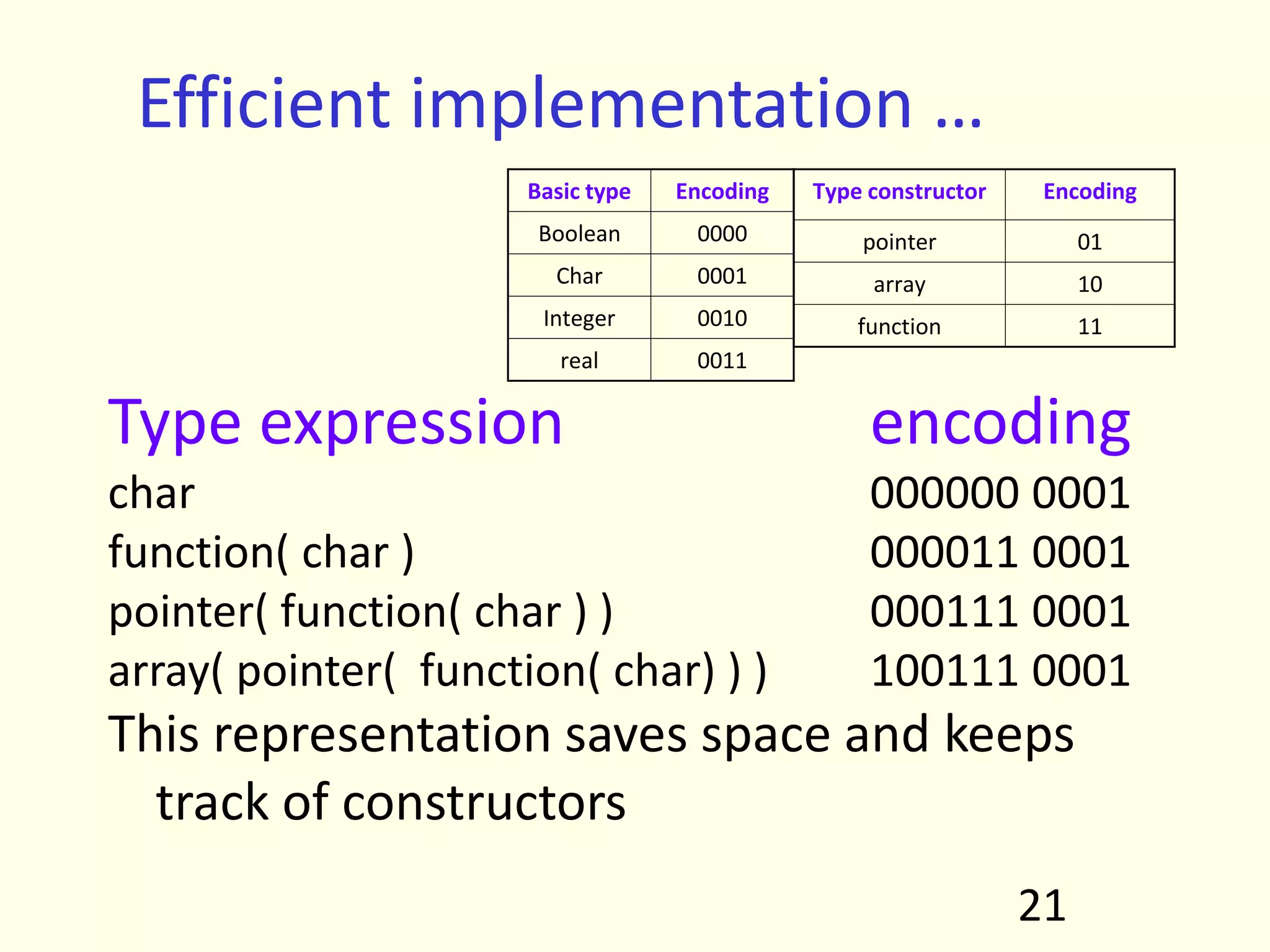 Efficient implementation …
Type expression encoding
char 000000 0001
function( char ) 000011 0001
pointer( function( char ) ) 000111 0001
array( pointer( function( char) ) ) 100111 0001
This representation saves space and keeps
track of constructors
21
Basic type Encoding
Boolean 0000
Char 0001
Integer 0010
real 0011
Type constructor Encoding
pointer 01
array 10
function 11
 