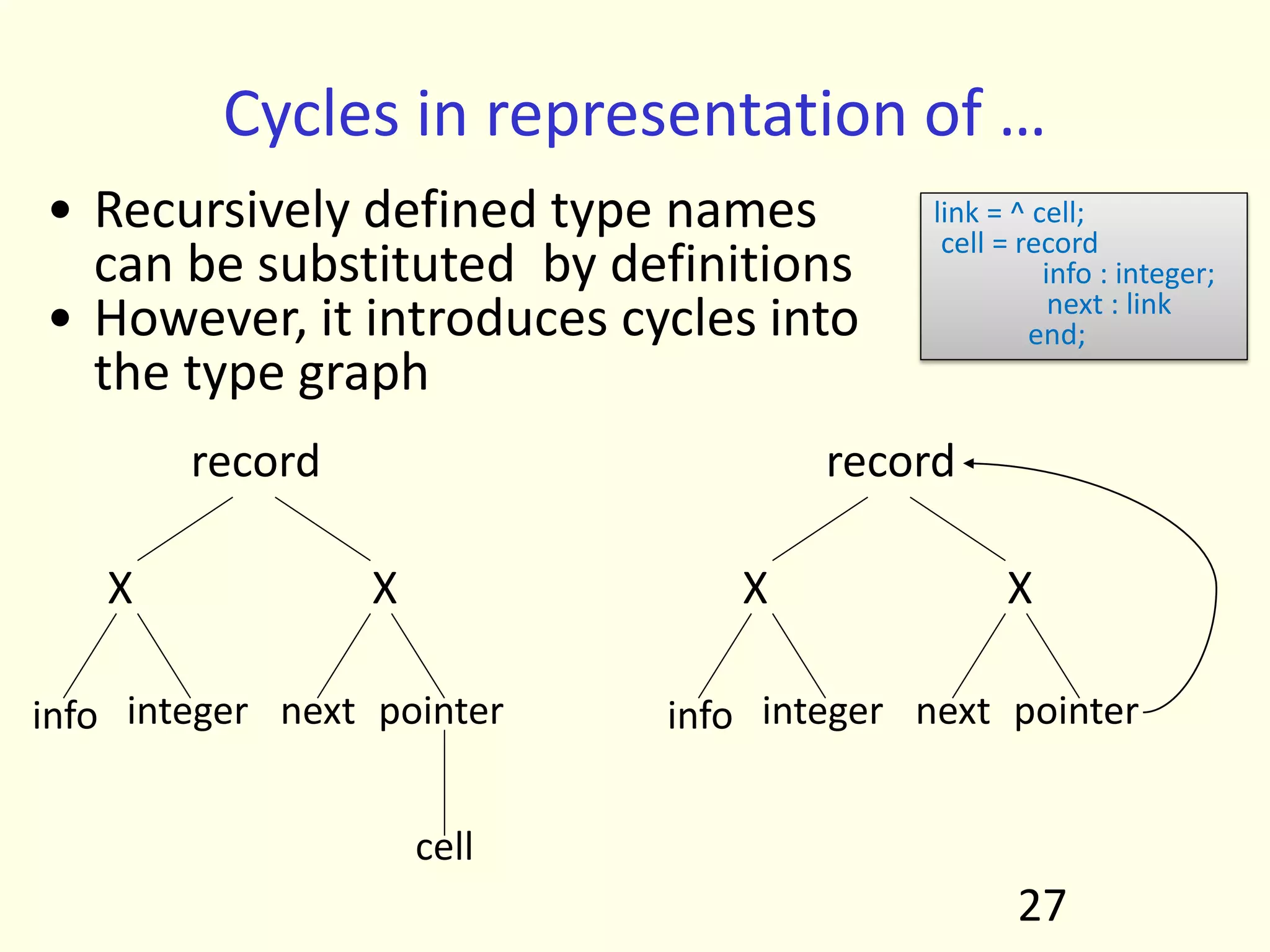 Cycles in representation of …
• Recursively defined type names
can be substituted by definitions
• However, it introduces cycles into
the type graph
27
record
X X
info integer next pointer
record
X X
info integer next pointer
cell
link = ^ cell;
cell = record
info : integer;
next : link
end;
 