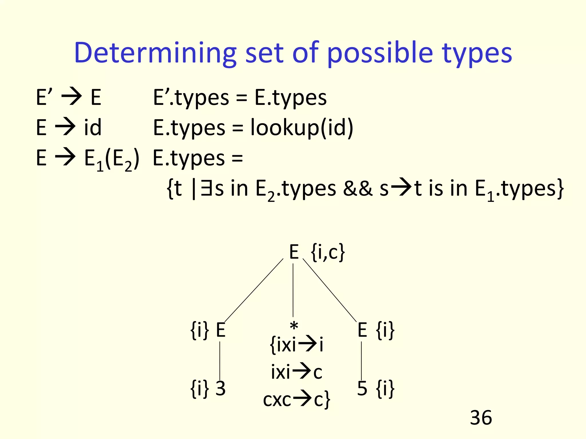 Determining set of possible types
E’  E E’.types = E.types
E  id E.types = lookup(id)
E  E1(E2) E.types =
{t |∃s in E2.types && st is in E1.types}
36
E
* E
E
3 5
{ixii
ixic
cxcc}
{i} {i}
{i} {i}
{i,c}
 