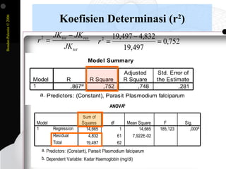 BondanPalestin©2006
Koefisien Determinasi (r2
)
tot
restot
JK
JKJK
r
−
=2
752,0
497,19
832,4497,192
=
−
=r
Model Summary
,867a ,752 ,748 ,281
Model
1
R R Square
Adjusted
R Square
Std. Error of
the Estimate
Predictors: (Constant), Parasit Plasmodium falciparuma.
ANOVAb
14,665 1 14,665 185,123 ,000a
4,832 61 7,922E-02
19,497 62
Regression
Residual
Total
Model
1
Sum of
Squares df Mean Square F Sig.
Predictors: (Constant), Parasit Plasmodium falciparuma.
Dependent Variable: Kadar Haemoglobin (mg/dl)b.
 