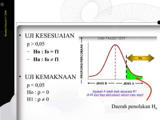 BondanPalestin©2006
• UJI KESESUAIAN
p > 0,05
– Ho : fo = f1
– Ha : fo ≠ f1
• UJI KEMAKNAAN
p < 0,05
Ho : ρ = 0
H1 : ρ ≠ 0
Daerah penolakan H0
 