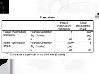 BondanPalestin©2006
Correlations
1 -.867**
.000
63 63
-.867** 1
.000
63 63
Pearson Correlation
Sig. (2-tailed)
N
Pearson Correlation
Sig. (2-tailed)
N
Parasit Plasmodium
falciparum
Kadar Haemoglobin
(mg/dl)
Parasit
Plasmodium
falciparum
Kadar
Haemoglobin
(mg/dl)
Correlation is significant at the 0.01 level (2-tailed).**.
 