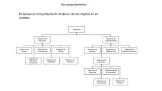 De comportamiento
Muestran el comportamiento dinámico de los objetos en el
sistema.
 