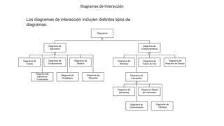 Diagramas de Interacción
Los diagramas de interacción incluyen distintos tipos de
diagramas:
 