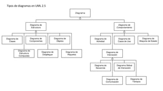 Tipos de diagramas en UML 2.5
 