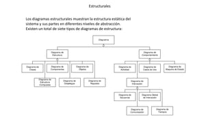 Estructurales
Los diagramas estructurales muestran la estructura estática del
sistema y sus partes en diferentes niveles de abstracción.
Existen un total de siete tipos de diagramas de estructura:
 