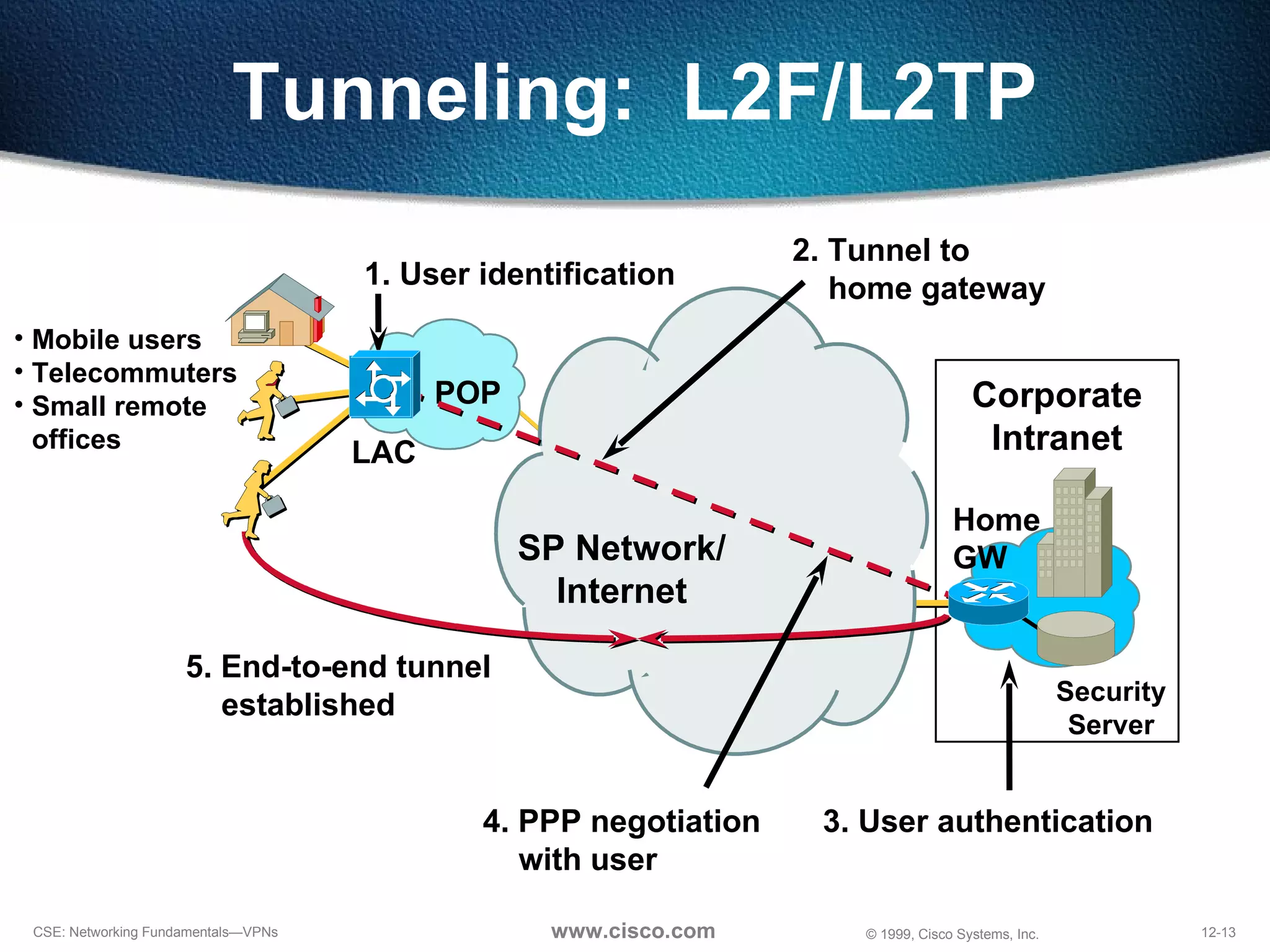 Tunneling:  L2F/L2TP SP Network/ Internet POP Corporate Intranet Mobile users Telecommuters Small remote offices 1. User identification 2. Tunnel to home gateway Security Server 3. User authentication 4. PPP negotiation with user 5. End-to-end tunnel  established Home GW LAC 