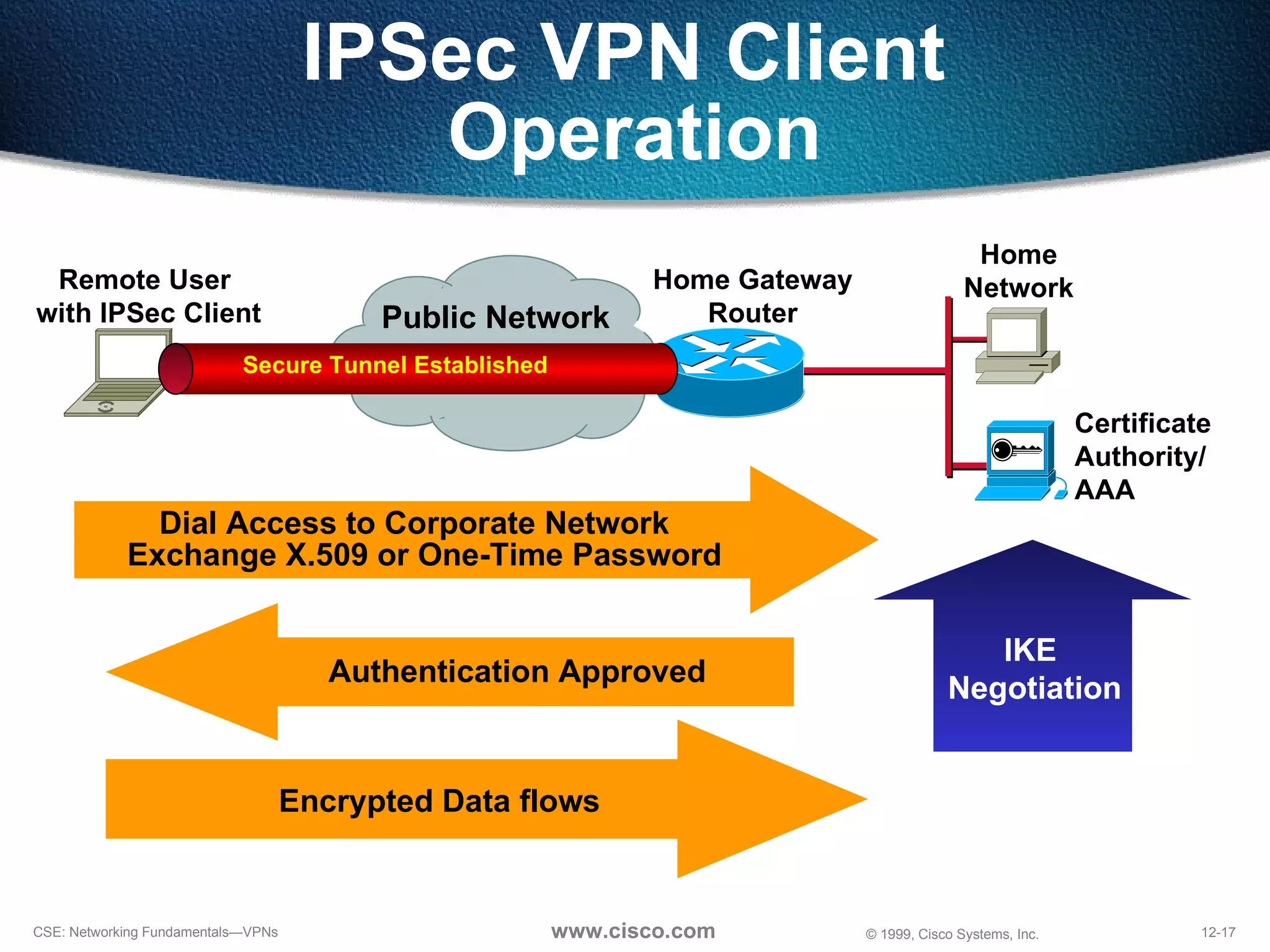 IPSec VPN Client  Operation Remote User with IPSec Client Home Gateway Router Home Network Certificate Authority/ AAA Public Network Exchange X.509 or One-Time Password Secure Tunnel Established Encrypted Data flows Dial Access to Corporate Network IKE  Negotiation Authentication Approved 