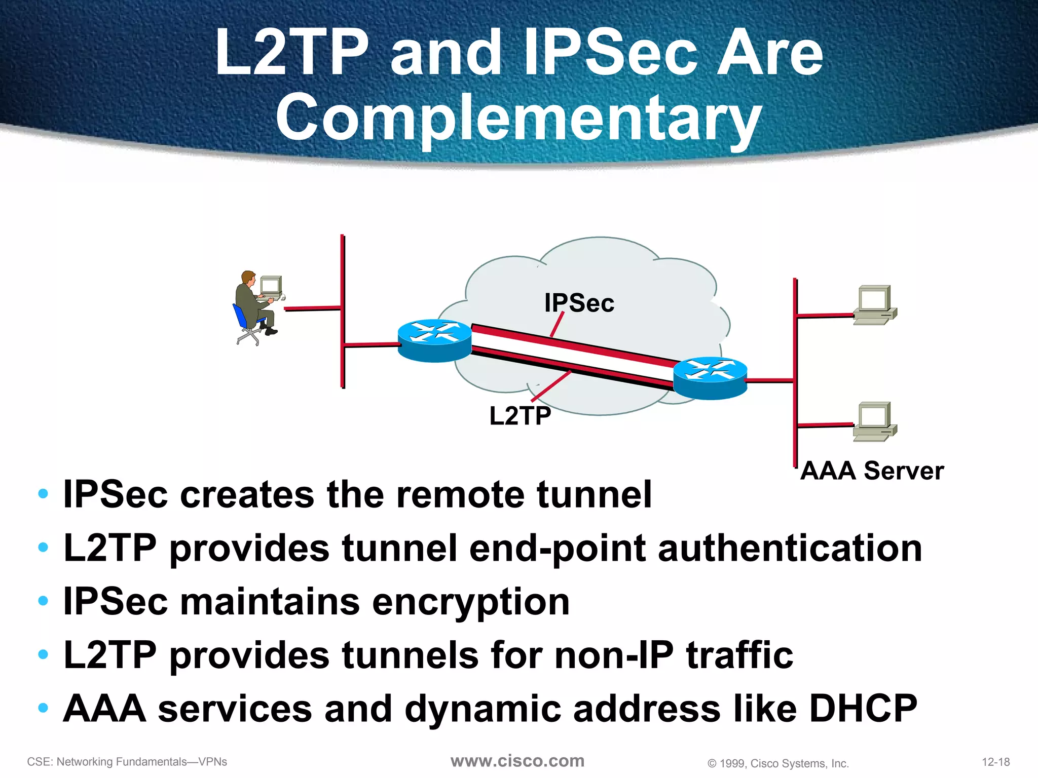 L2TP and IPSec Are Complementary IPSec creates the remote tunnel L2TP provides tunnel end-point authentication IPSec maintains encryption L2TP provides tunnels for non-IP traffic AAA services and dynamic address like DHCP IPSec L2TP AAA Server 
