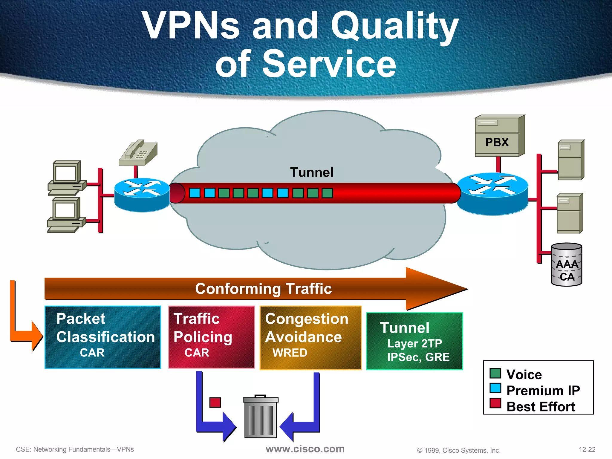 VPNs and Quality  of Service Voice Premium IP Best Effort  Tunnel Conforming Traffic Packet Classification   CAR Traffic Policing CAR Congestion Avoidance WRED Tunnel Layer 2TP IPSec, GRE AAA CA PBX 