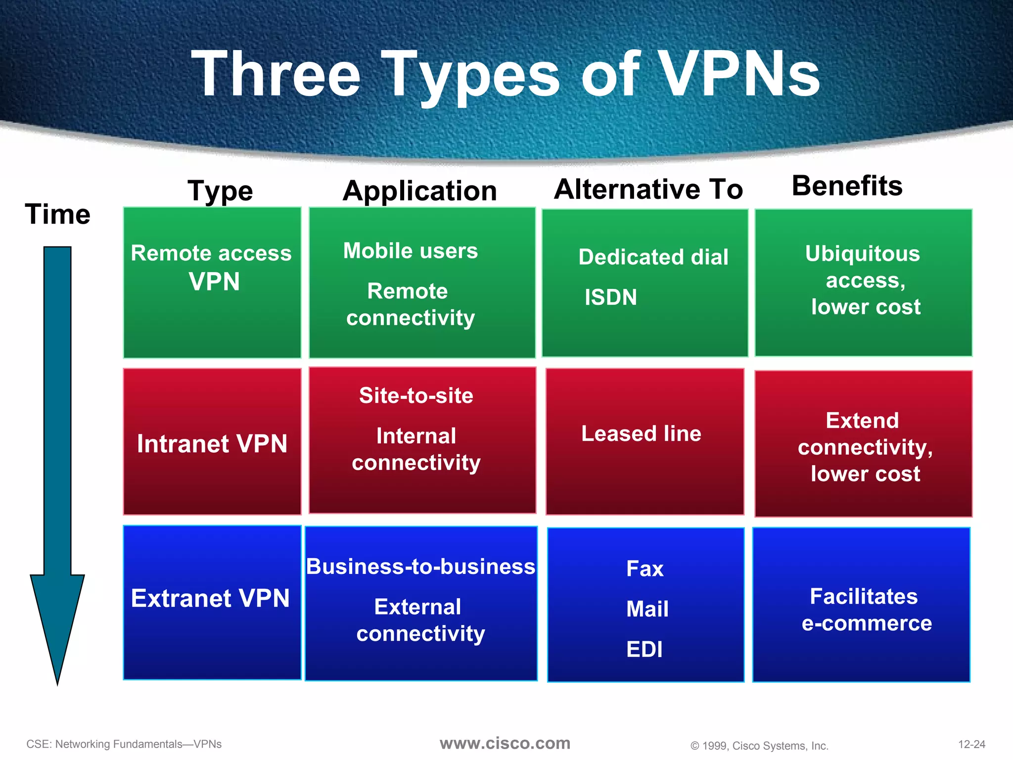 Three Types of VPNs Type Remote access  VPN Application Mobile users Remote  connectivity Alternative To Dedicated dial  ISDN Intranet VPN Extranet VPN Site-to-site Internal connectivity Leased line Business-to-business External  connectivity Fax Mail EDI Time Ubiquitous  access, lower cost Benefits Extend  connectivity, lower cost Facilitates e-commerce 
