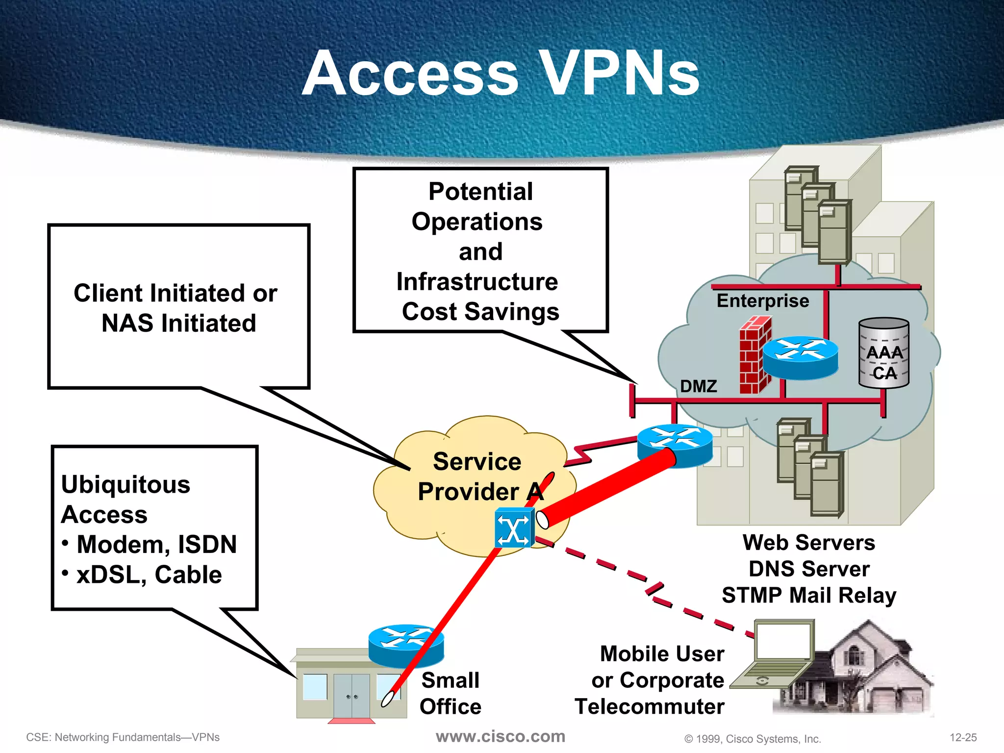 Access VPNs Enterprise DMZ Web Servers DNS Server STMP Mail Relay AAA CA Service  Provider A Small Office Mobile User or Corporate Telecommuter Ubiquitous Access Modem, ISDN xDSL, Cable Potential Operations  and Infrastructure  Cost Savings Client Initiated or  NAS Initiated 