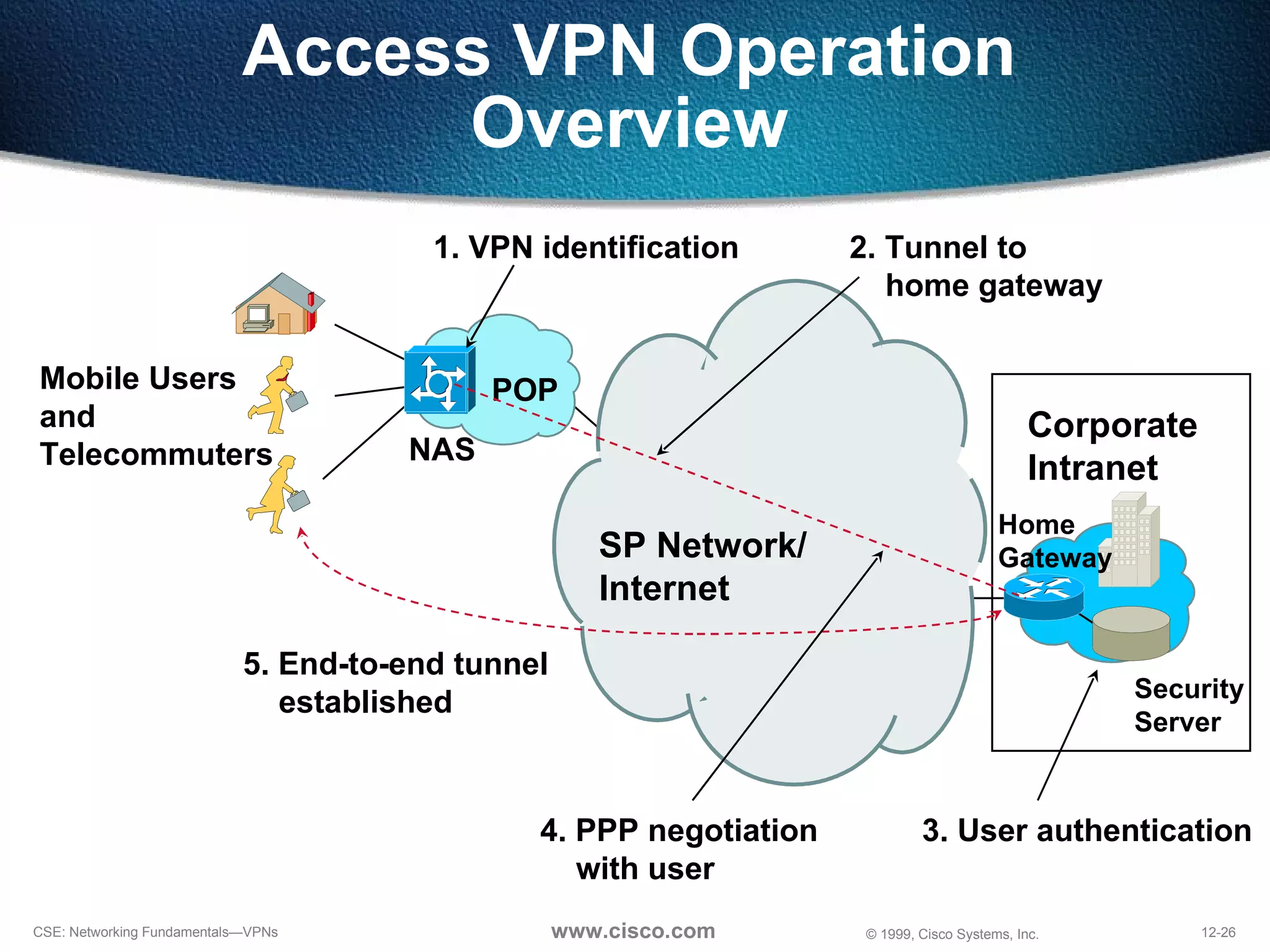 Access VPN Operation Overview SP Network/ Internet POP Corporate Intranet Mobile Users and  Telecommuters 1. VPN identification 2. Tunnel to home gateway Security Server 3. User authentication 4. PPP negotiation with user 5. End-to-end tunnel  established Home Gateway NAS 