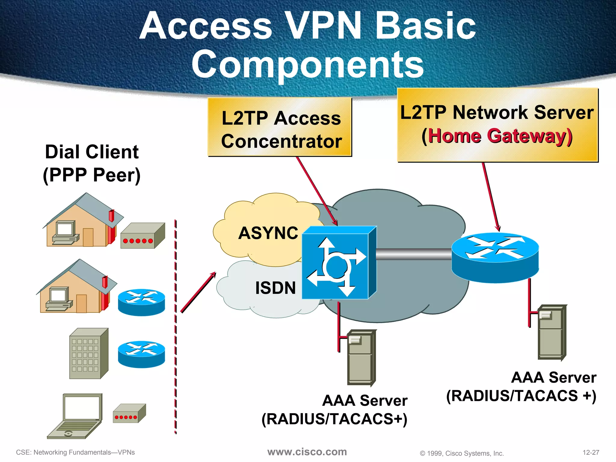 Access VPN Basic Components Dial Client (PPP Peer) AAA Server (RADIUS/TACACS+) ISDN ASYNC L2TP Access Concentrator AAA Server (RADIUS/TACACS +) L2TP Network Server ( Home Gateway) 