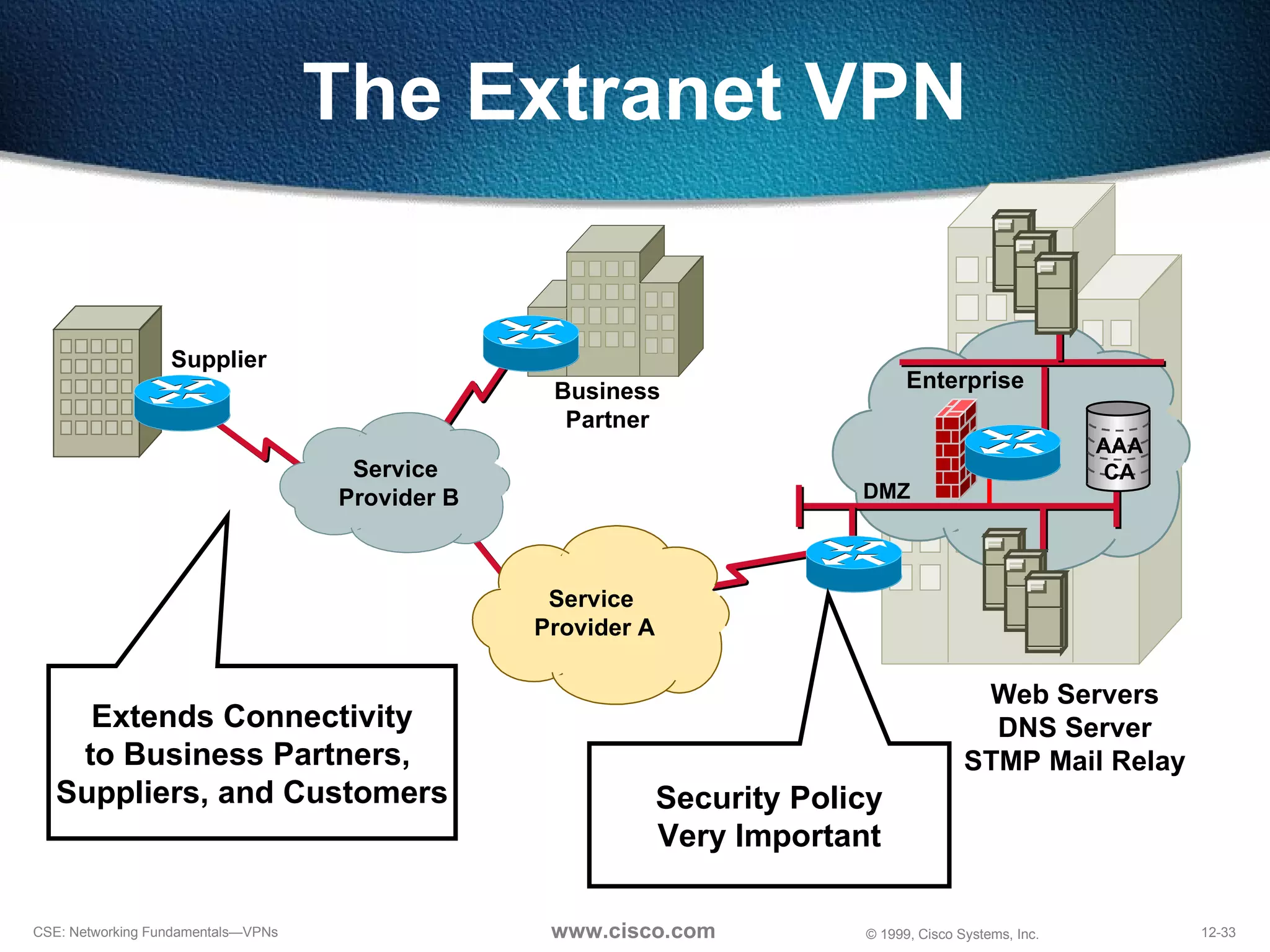 The Extranet VPN Business Partner Enterprise DMZ Web Servers DNS Server STMP Mail Relay AAA CA Service  Provider A Service  Provider B Extends Connectivity to Business Partners,  Suppliers, and Customers Security Policy Very Important Supplier 