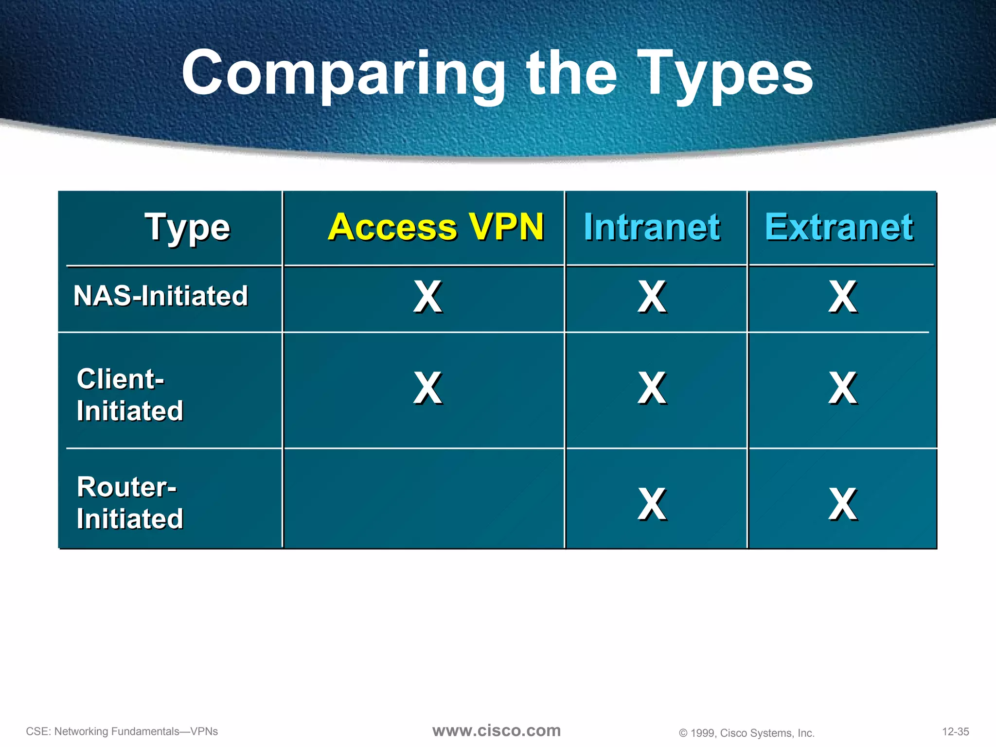 Comparing the Types Intranet Access VPN NAS-Initiated Extranet Type Client-Initiated Router-Initiated X X X X X X X X 