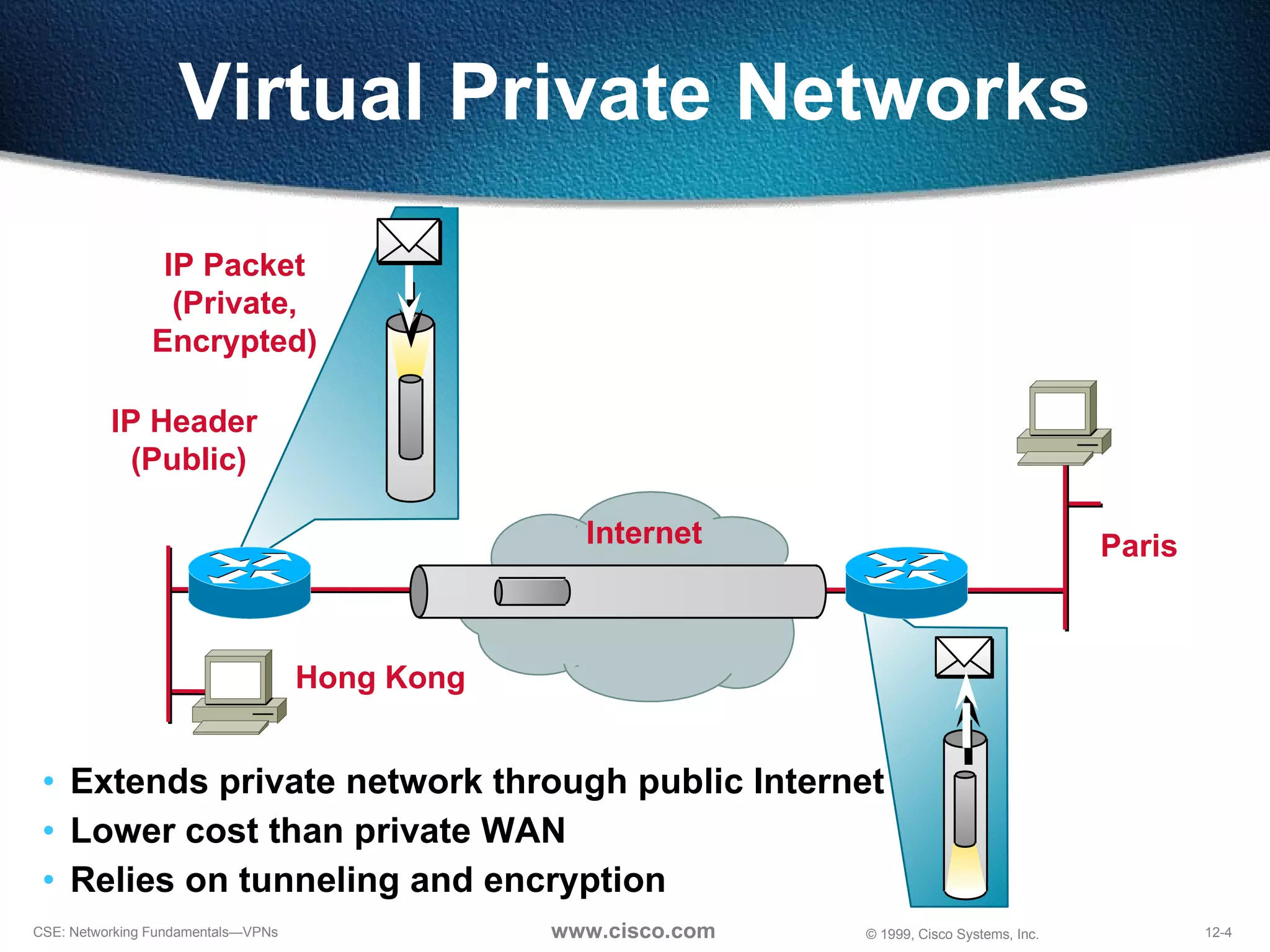 Extends private network through public Internet Lower cost than private WAN Relies on tunneling and encryption Virtual Private Networks Internet Hong Kong Paris IP Packet (Private, Encrypted) IP Header  (Public) 
