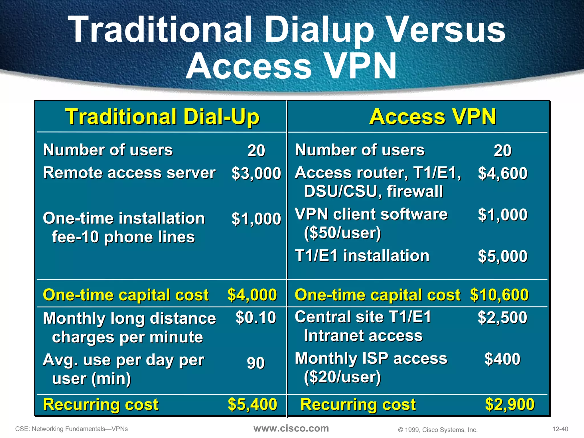 Traditional Dialup Versus  Access VPN Traditional Dial-Up Access VPN Number of users Remote access server One-time installation  fee-10 phone lines 20 $4,600 $1,000 $5,000 20 $3,000 $1,000 Number of users Access router, T1/E1, DSU/CSU, firewall VPN client software  ($50/user) T1/E1 installation One-time capital cost  $4,000 One-time capital cost  $10,600 Recurring cost  $5,400 Recurring cost  $2,900 Monthly long distance charges per minute Avg. use per day per user (min) $0.10 90 Central site T1/E1 Intranet access Monthly ISP access ($20/user) $2,500 $400 
