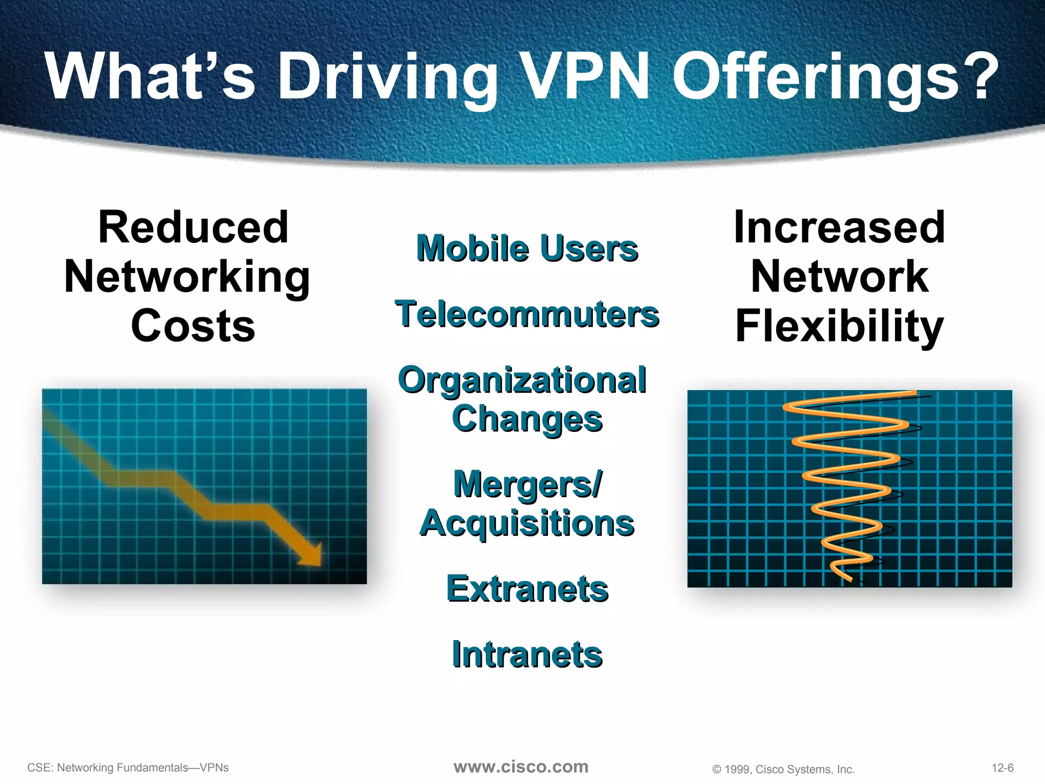 What’s Driving VPN Offerings? Reduced Networking  Costs Increased Network Flexibility Mobile Users Telecommuters Organizational  Changes Mergers/ Acquisitions Extranets Intranets 