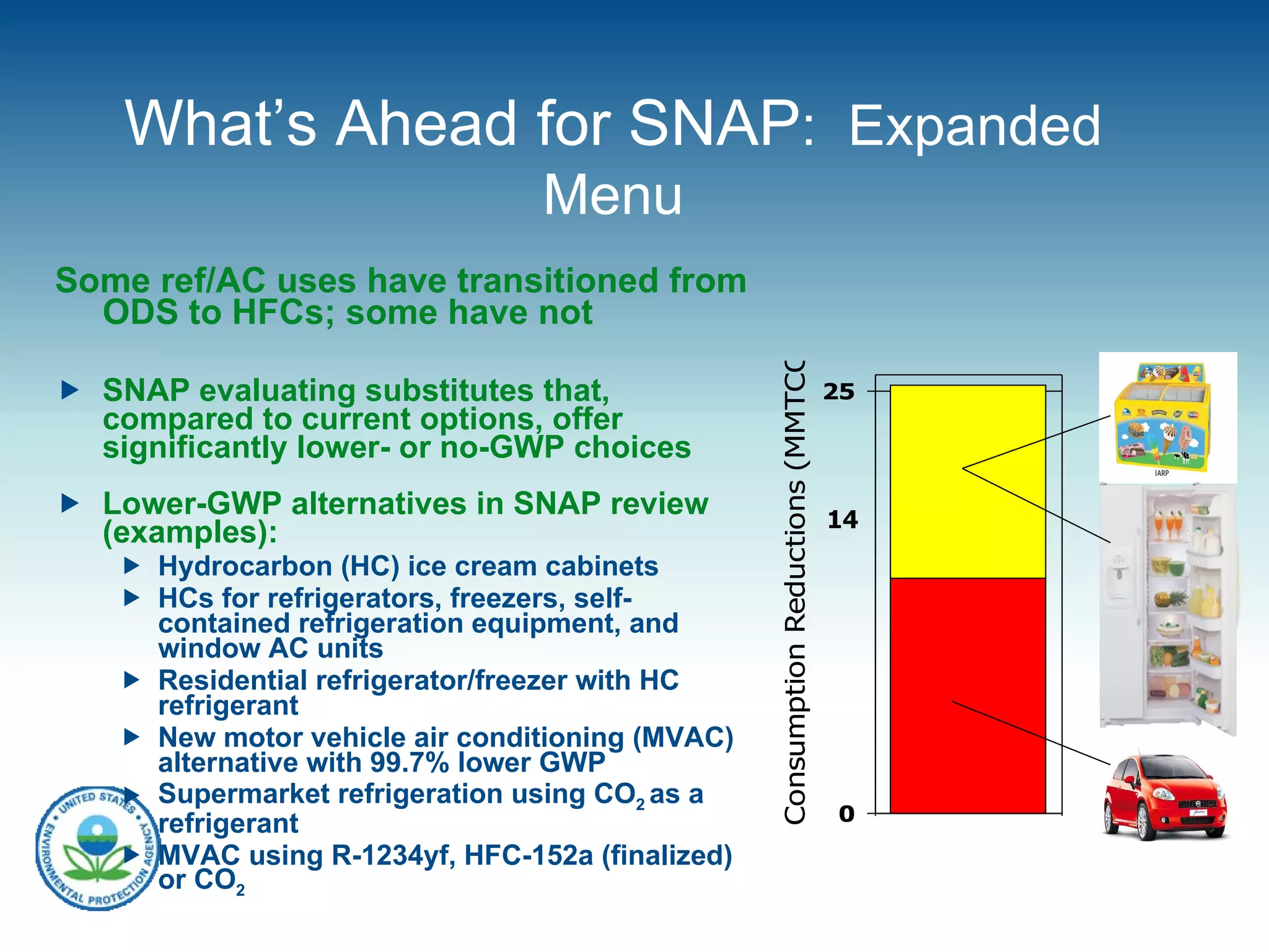 Some ref/AC uses have transitioned from ODS to HFCs; some have not  SNAP evaluating substitutes that, compared to current options, offer significantly lower- or no-GWP choices  Lower-GWP alternatives in SNAP review (examples): Hydrocarbon (HC) ice cream cabinets HCs for refrigerators, freezers, self-contained refrigeration equipment, and window AC units Residential refrigerator/freezer with HC refrigerant  New motor vehicle air conditioning (MVAC) alternative with 99.7% lower GWP Supermarket refrigeration using CO 2  as a refrigerant MVAC using R-1234yf, HFC-152a (finalized) or CO 2 What’s Ahead for SNAP :  Expanded Menu 14 